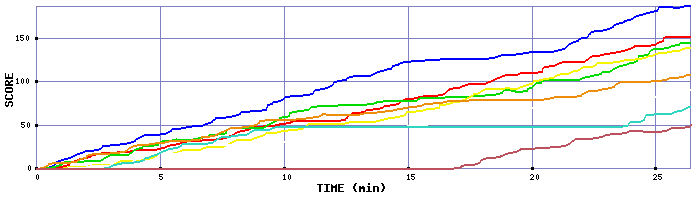 Score Graph