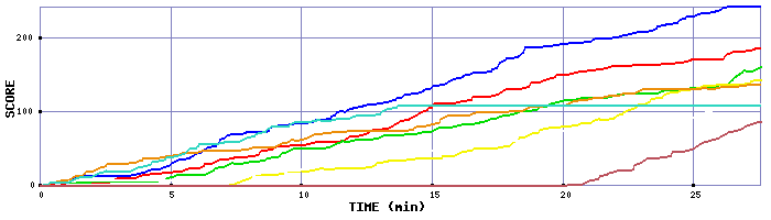 Score Graph