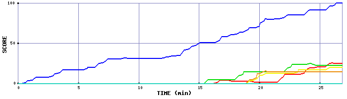Score Graph