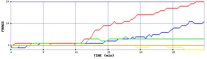 Frag Graph