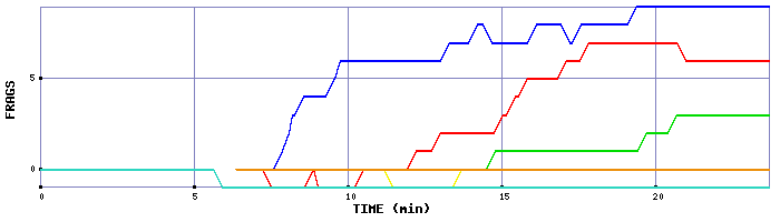 Frag Graph
