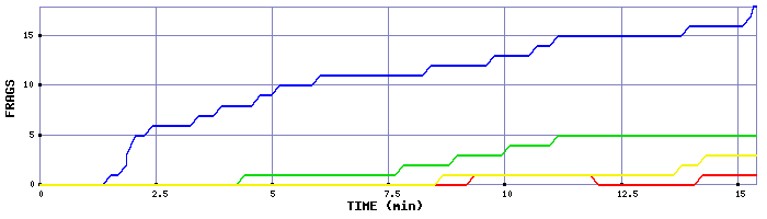 Frag Graph