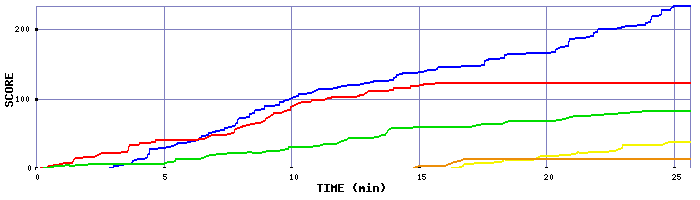 Score Graph