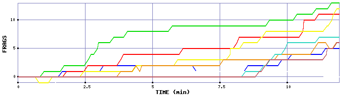 Frag Graph