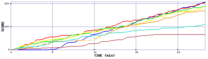 Score Graph