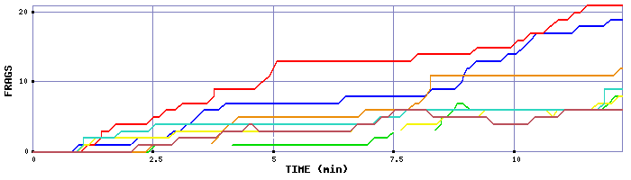 Frag Graph
