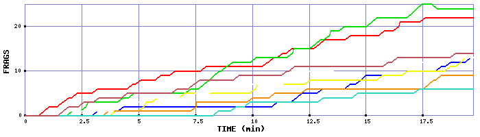 Frag Graph