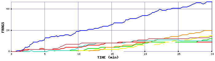 Frag Graph