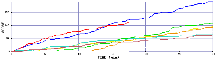 Score Graph