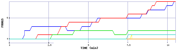 Frag Graph