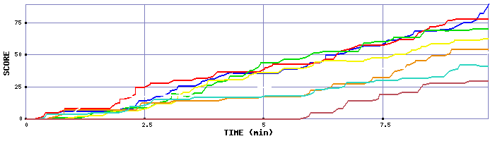 Score Graph