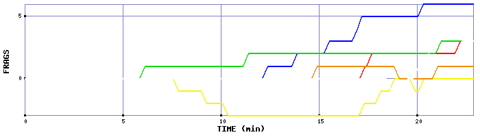 Frag Graph