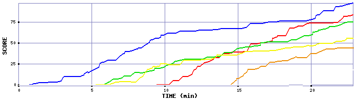 Score Graph