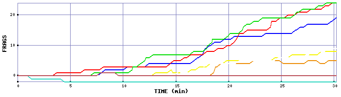 Frag Graph