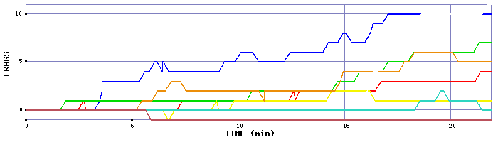 Frag Graph