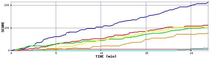 Score Graph