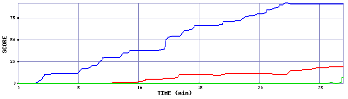 Score Graph