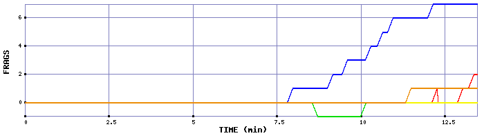 Frag Graph