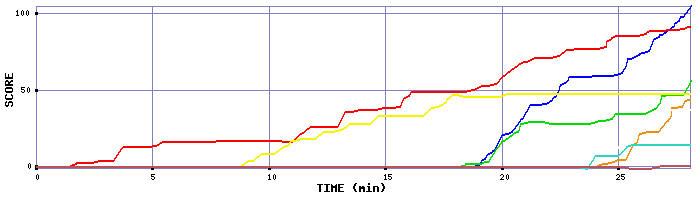 Score Graph