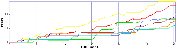 Frag Graph