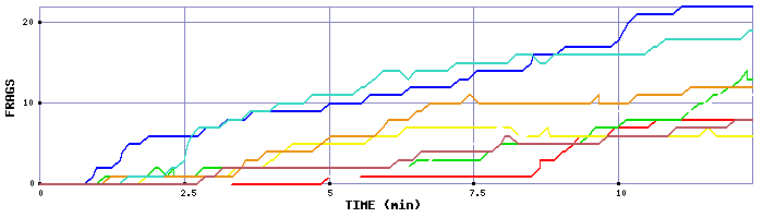 Frag Graph