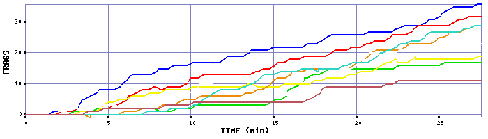 Frag Graph