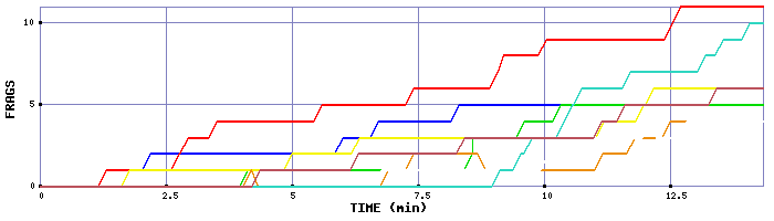 Frag Graph