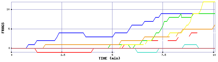 Frag Graph