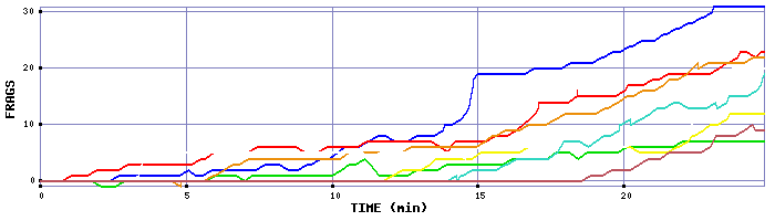 Frag Graph