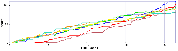Score Graph