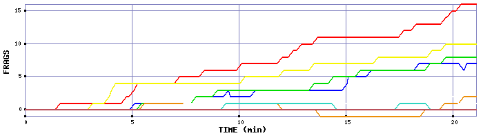 Frag Graph