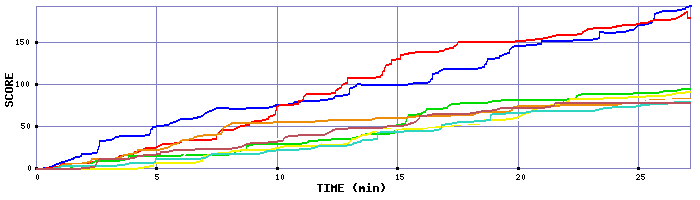 Score Graph