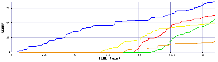 Score Graph