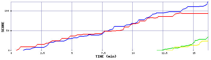 Score Graph