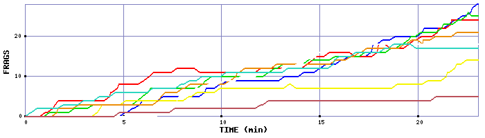 Frag Graph