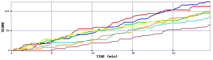 Score Graph