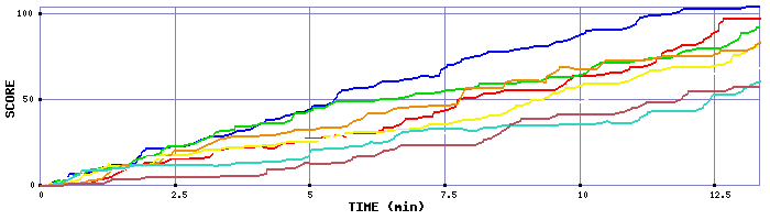 Score Graph