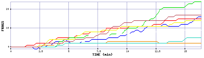 Frag Graph