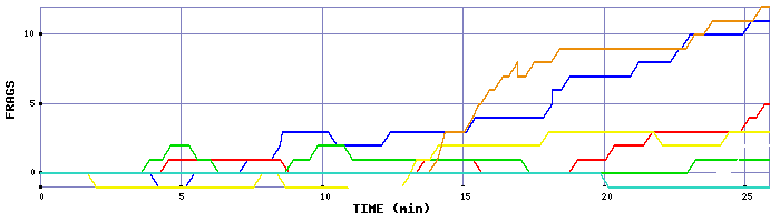 Frag Graph