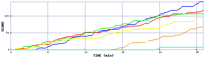 Score Graph