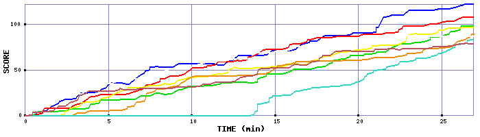Score Graph