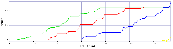 Score Graph