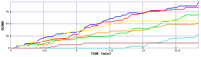 Score Graph