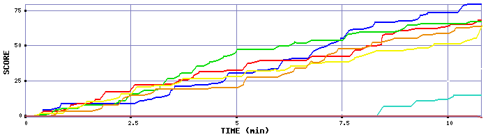 Score Graph