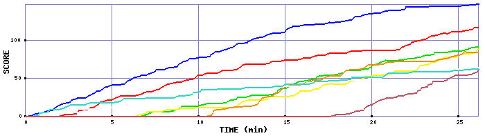 Score Graph