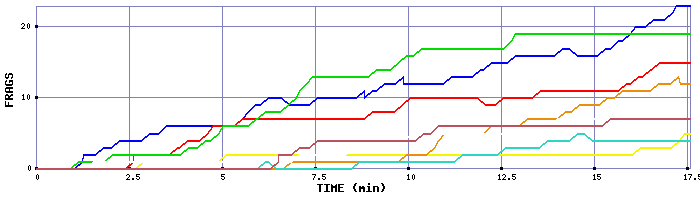 Frag Graph