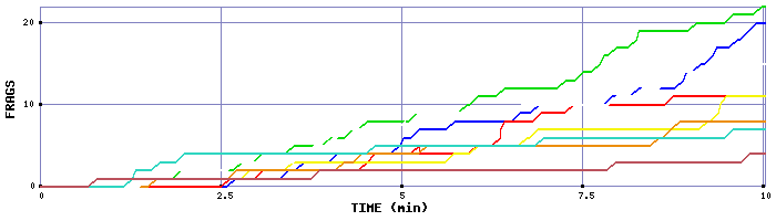 Frag Graph