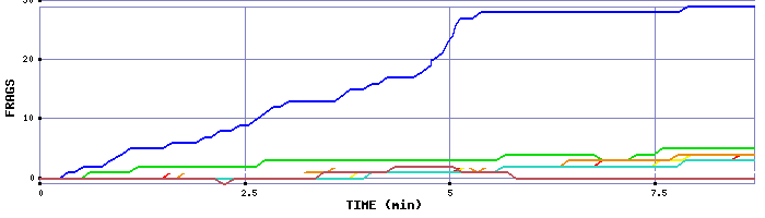 Frag Graph