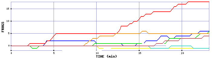 Frag Graph