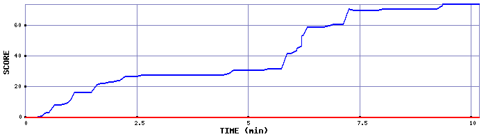 Score Graph